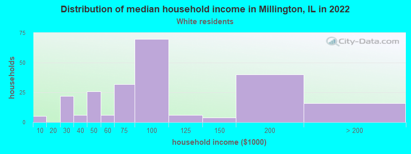 Distribution of median household income in Millington, IL in 2022