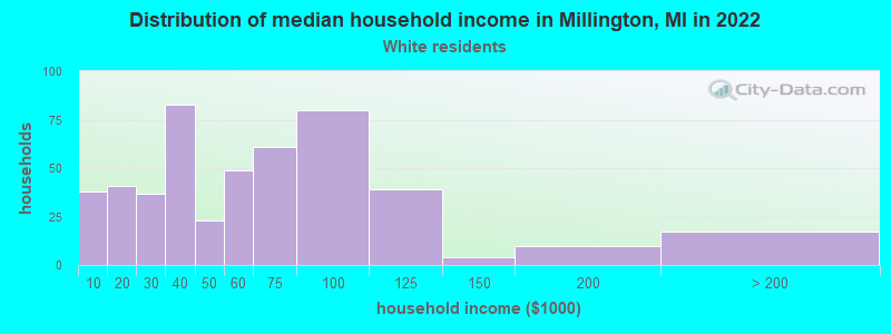 Distribution of median household income in Millington, MI in 2022