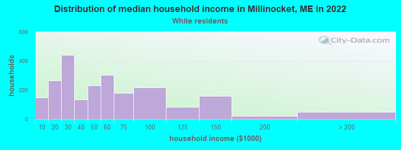 Distribution of median household income in Millinocket, ME in 2022
