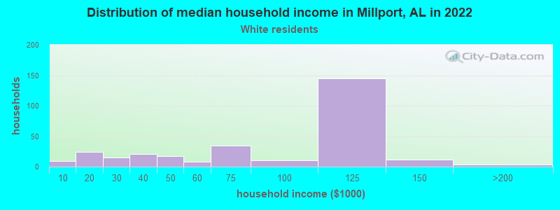 Distribution of median household income in Millport, AL in 2022