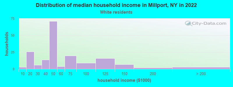Distribution of median household income in Millport, NY in 2022