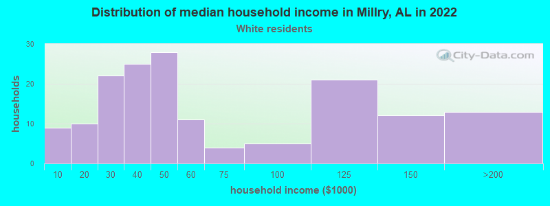 Distribution of median household income in Millry, AL in 2022