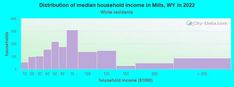Distribution of median household income in Mills, WY in 2022