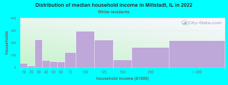 Distribution of median household income in Millstadt, IL in 2022