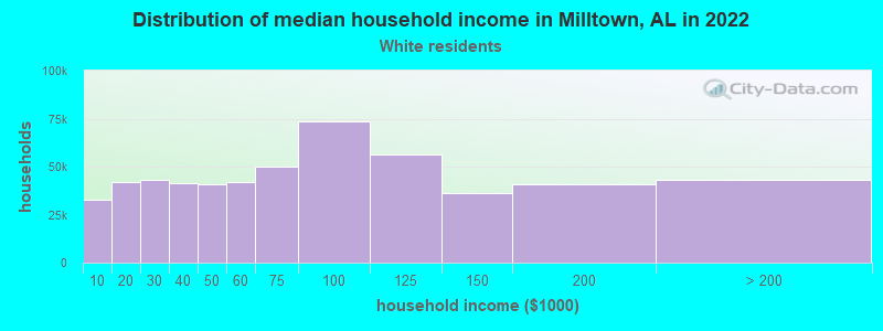 Distribution of median household income in Milltown, AL in 2022