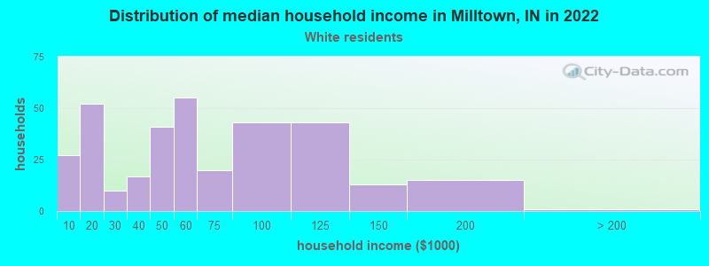 Distribution of median household income in Milltown, IN in 2022