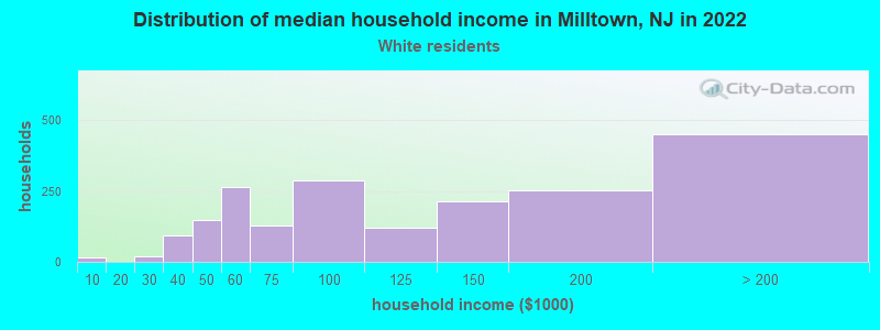 Distribution of median household income in Milltown, NJ in 2022