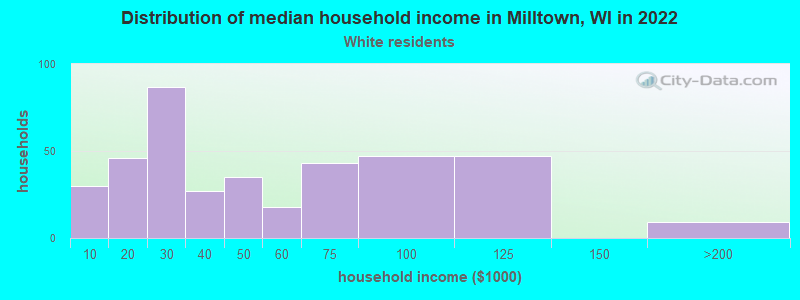 Distribution of median household income in Milltown, WI in 2022