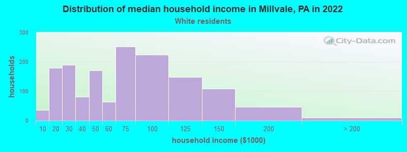 Distribution of median household income in Millvale, PA in 2022