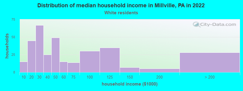 Distribution of median household income in Millville, PA in 2022