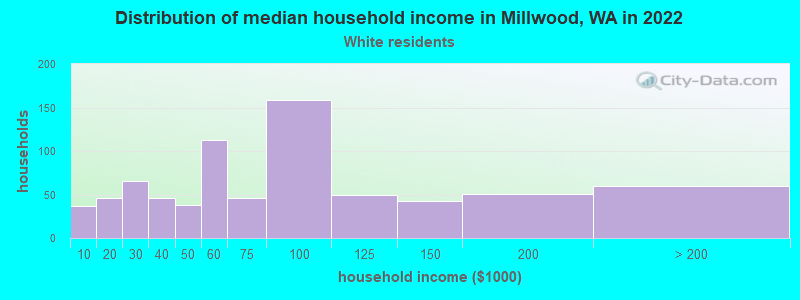 Distribution of median household income in Millwood, WA in 2022