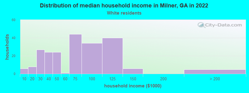 Distribution of median household income in Milner, GA in 2022