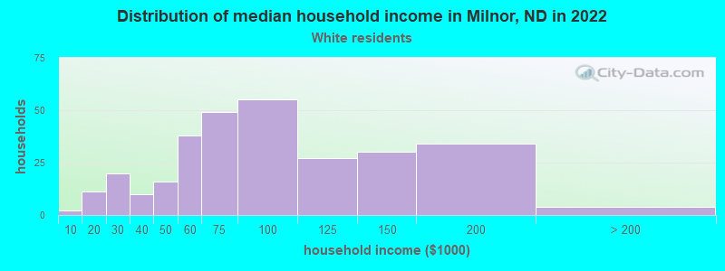 Distribution of median household income in Milnor, ND in 2022