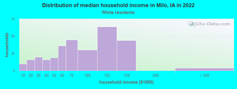 Distribution of median household income in Milo, IA in 2022