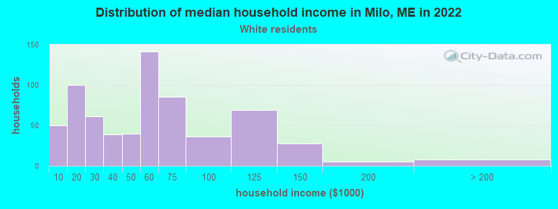 Distribution of median household income in Milo, ME in 2022