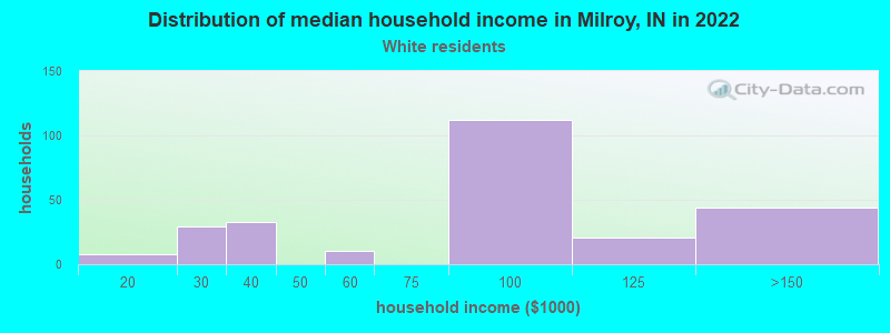 Distribution of median household income in Milroy, IN in 2022