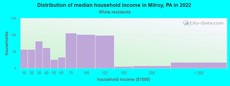 Distribution of median household income in Milroy, PA in 2022