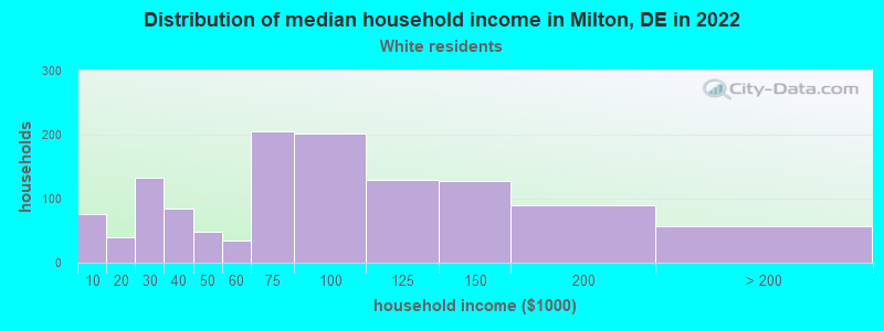 Distribution of median household income in Milton, DE in 2022