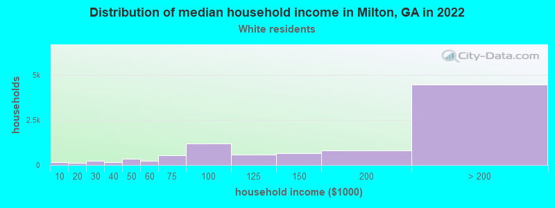 Distribution of median household income in Milton, GA in 2022