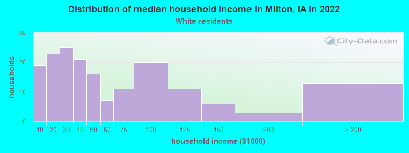 Distribution of median household income in Milton, IA in 2022