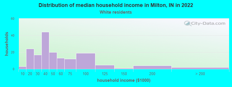 Distribution of median household income in Milton, IN in 2022