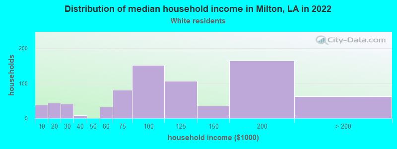 Distribution of median household income in Milton, LA in 2022