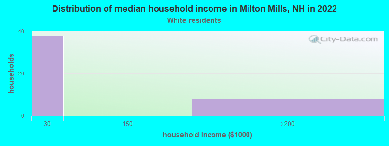 Distribution of median household income in Milton Mills, NH in 2022