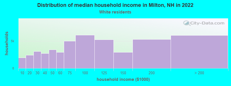 Distribution of median household income in Milton, NH in 2022
