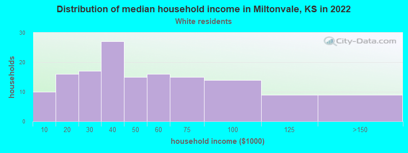 Distribution of median household income in Miltonvale, KS in 2022