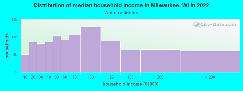 Distribution of median household income in Milwaukee, WI in 2022