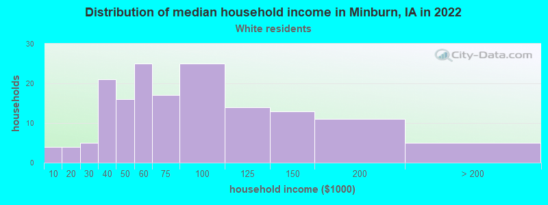 Distribution of median household income in Minburn, IA in 2022