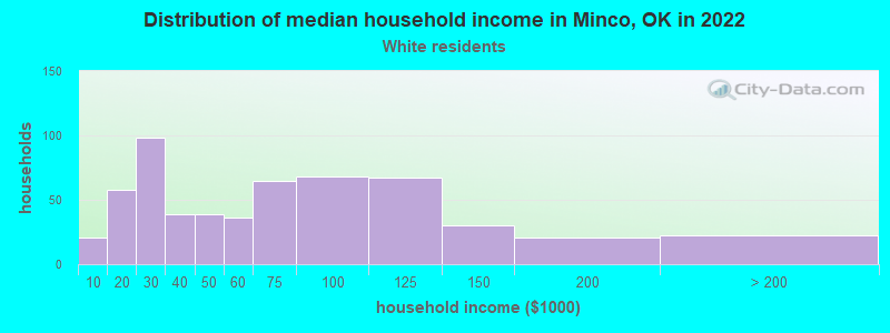 Distribution of median household income in Minco, OK in 2022