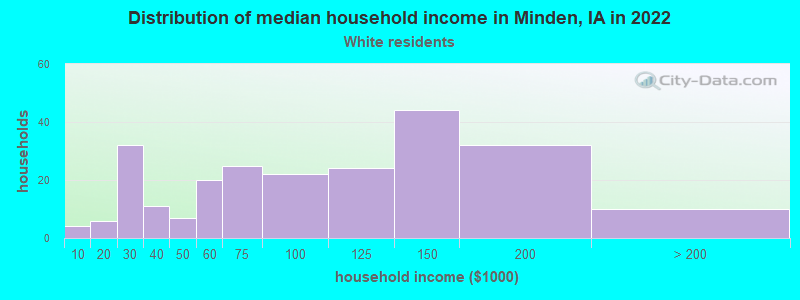 Distribution of median household income in Minden, IA in 2022