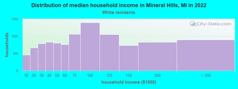 Distribution of median household income in Mineral Hills, MI in 2022