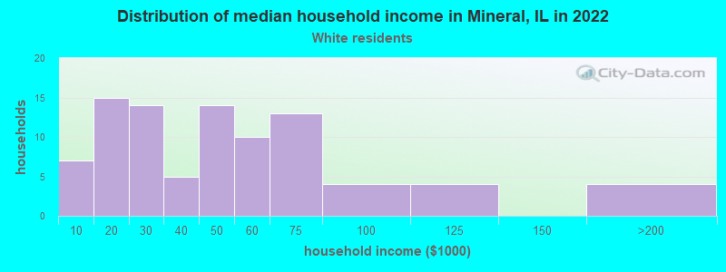 Distribution of median household income in Mineral, IL in 2022