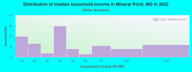 Distribution of median household income in Mineral Point, MO in 2022