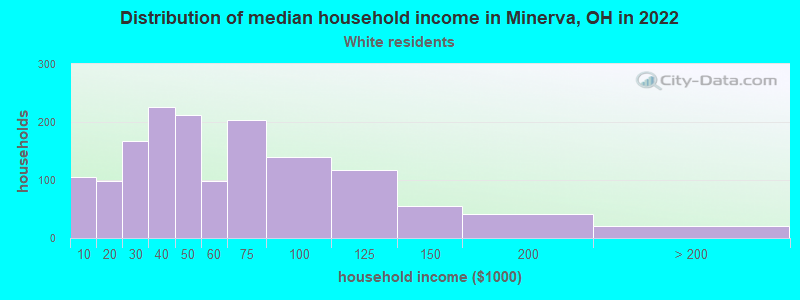 Distribution of median household income in Minerva, OH in 2022