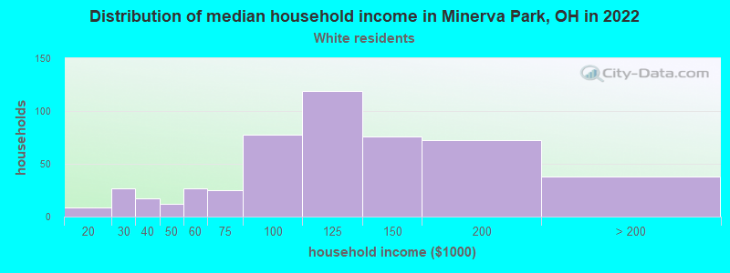 Distribution of median household income in Minerva Park, OH in 2022