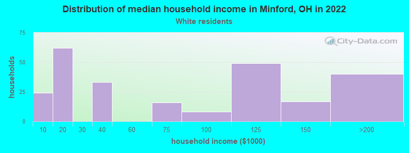 Distribution of median household income in Minford, OH in 2022