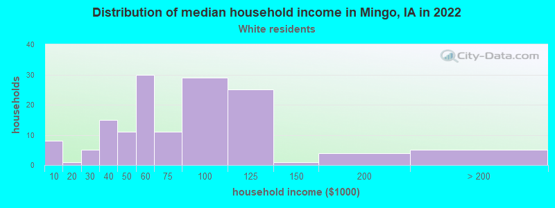 Distribution of median household income in Mingo, IA in 2022
