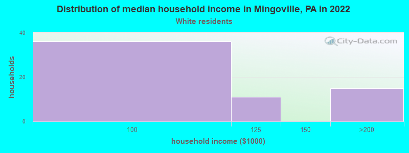 Distribution of median household income in Mingoville, PA in 2022