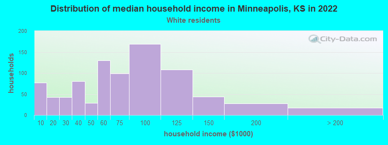 Distribution of median household income in Minneapolis, KS in 2022