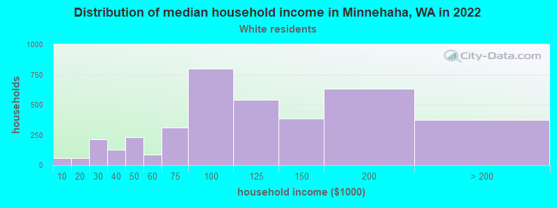 Distribution of median household income in Minnehaha, WA in 2022