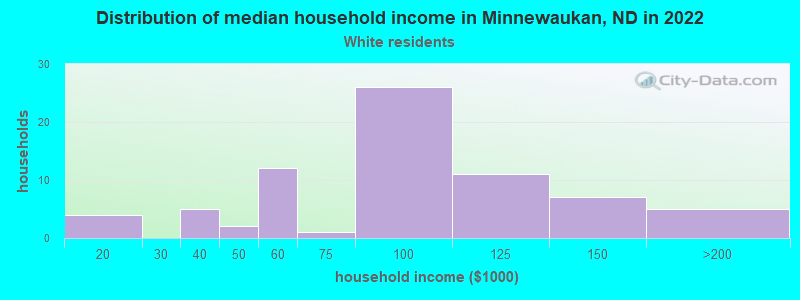 Distribution of median household income in Minnewaukan, ND in 2022