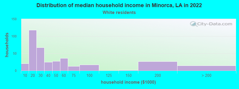 Distribution of median household income in Minorca, LA in 2022