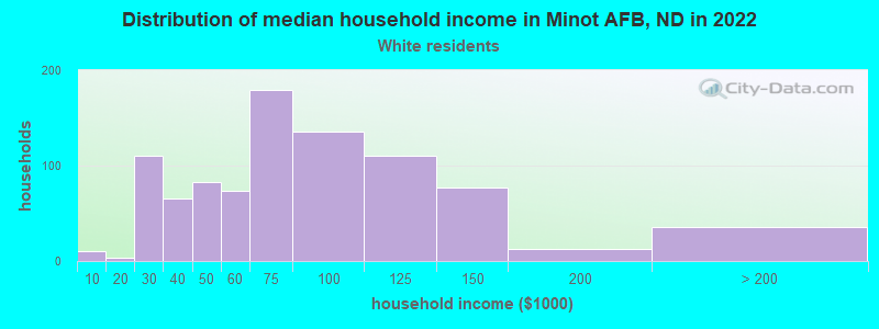 Distribution of median household income in Minot AFB, ND in 2022