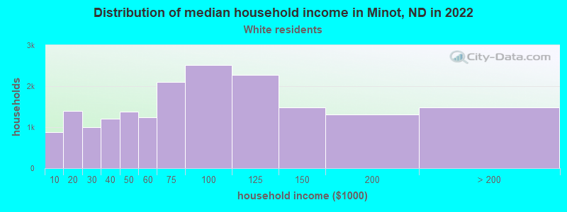 Distribution of median household income in Minot, ND in 2022