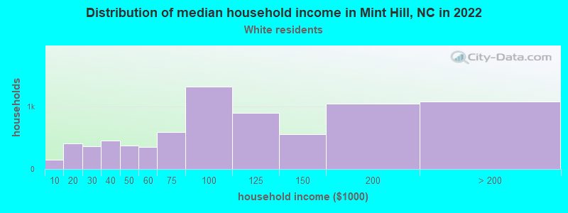 Distribution of median household income in Mint Hill, NC in 2022