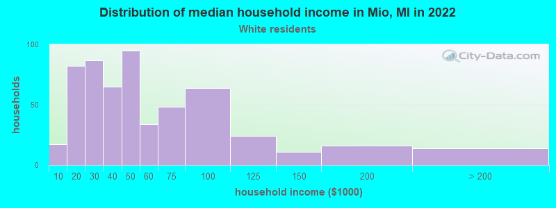 Distribution of median household income in Mio, MI in 2022