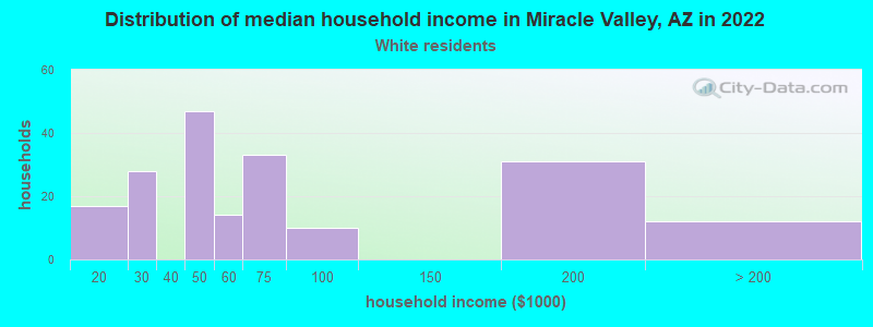 Distribution of median household income in Miracle Valley, AZ in 2022